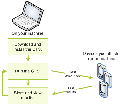 Compatibility Test Suite | Android Open Source