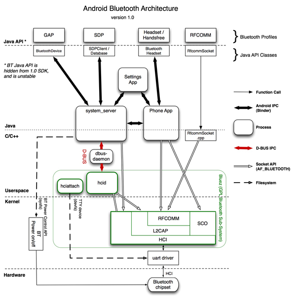 open source bluetooth stack